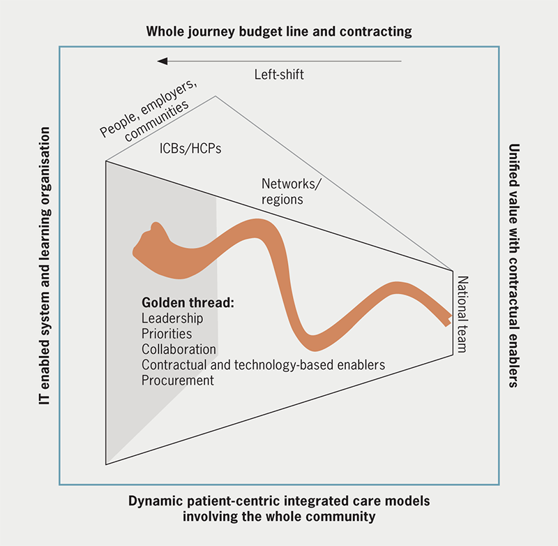 Thakkar - Figure 1. Health ecosystem