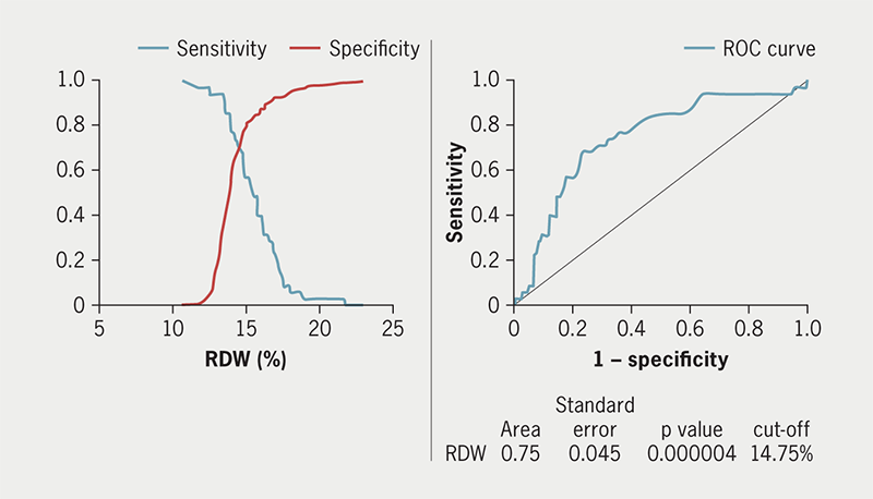 Leung - Figure 1. Receiver operating characteristics curve analysis and best cut-off of red cell distribution width (RDW)