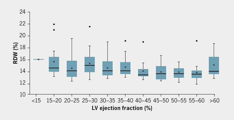 Leung - Figure 2. Relationship between RDW and left ventricular (LV) function