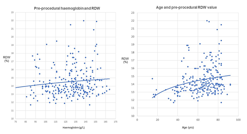 Leung - Supplementary figure 1. Relationship between RDW and haemoglobin and RDW and age