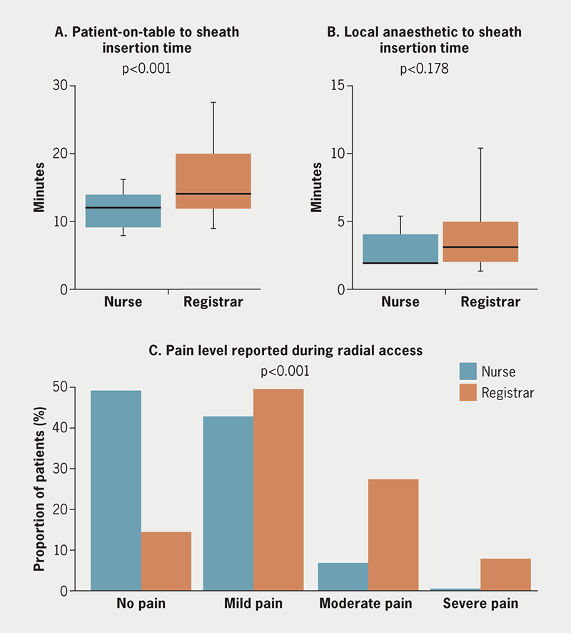 Wojcik - Figure 2. Comparison of radial access by the nurses versus cardiology registrars