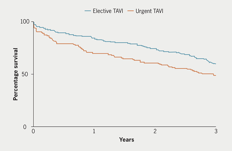 Carande - Figure 1. Kaplan-Meier curve demonstrating difference in survival for patients undergoing elective versus urgent transcatheter aortic valve implantation (TAVI) procedure