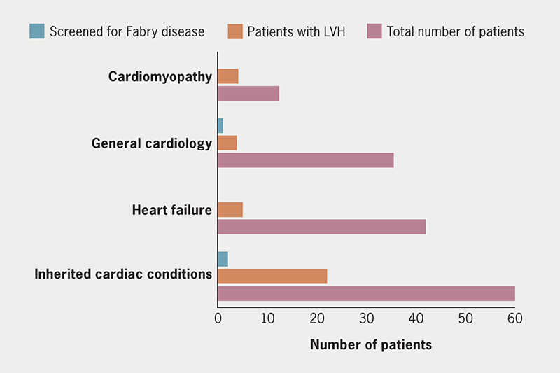 Kurdi - Figure 1. Graph demonstrating data captured from four broad clinic types, the total number of patients for each, including the proportion with left ventricular hypertrophy (LVH) and testing for Fabry disease