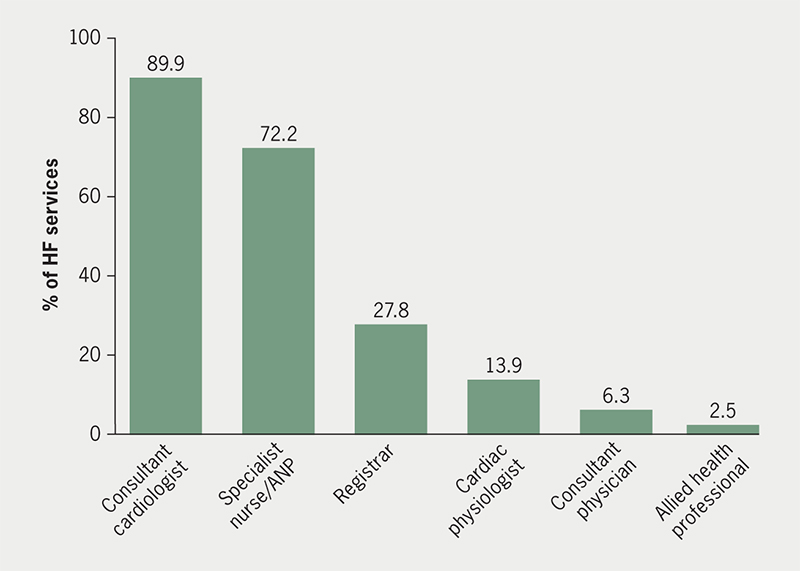 Kwok - Figure 1. Professionals reviewing patients with suspected heart failure (HF) in both inpatient and outpatient settings