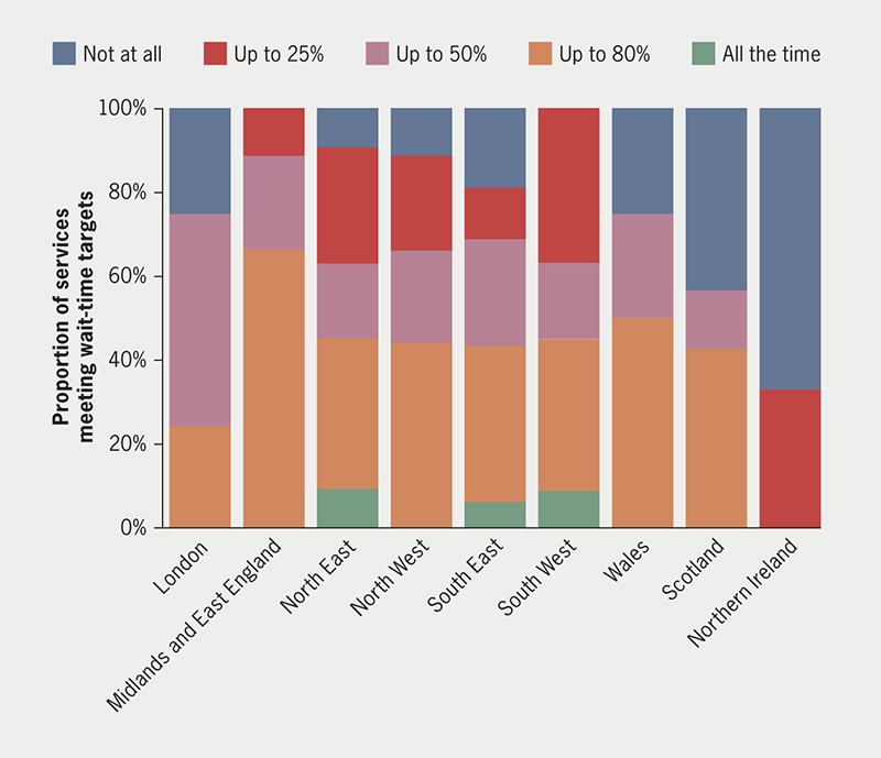 Kwok - Figure 2. Proportion of services meeting outpatient wait-time targets 0, 25, 50, 80 or 100% of the time