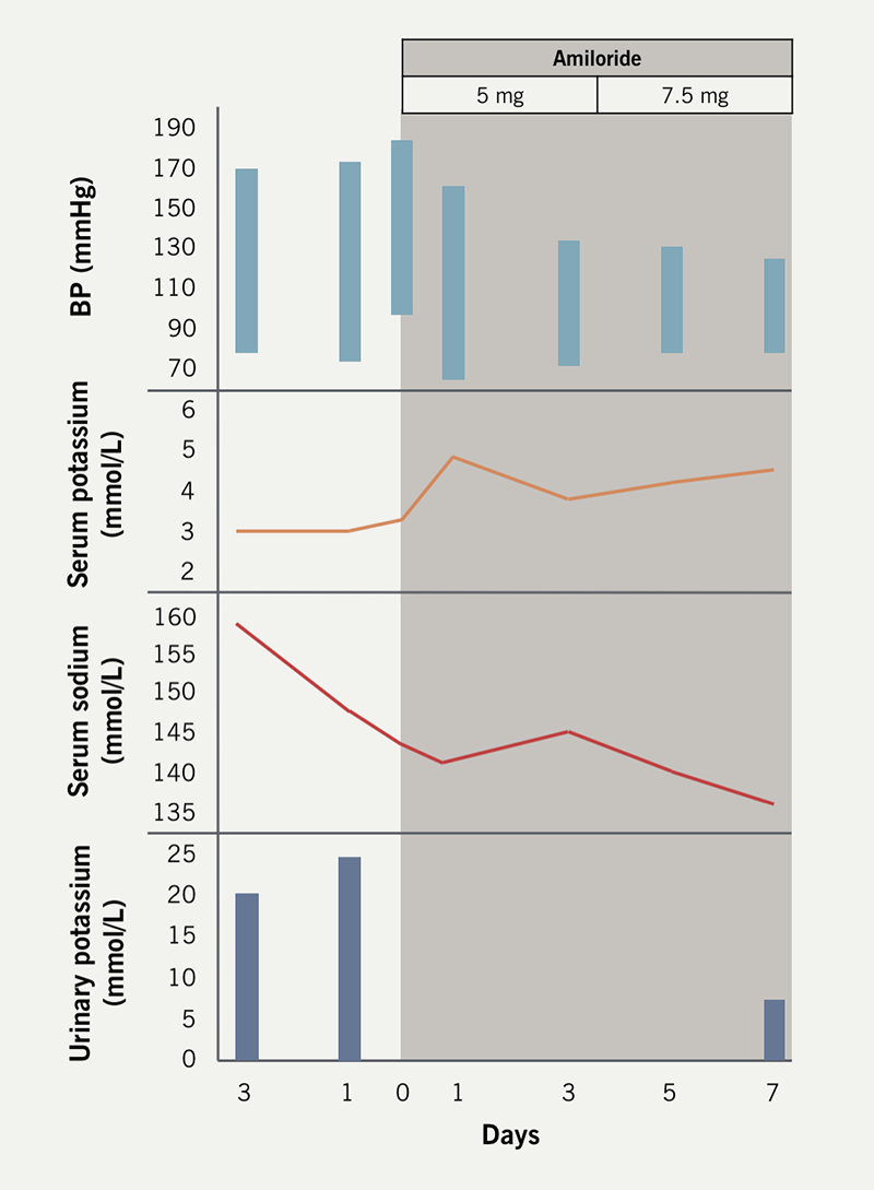 Mandal - Figure 1. Biochemical and blood pressure (BP) profile in response to amiloride