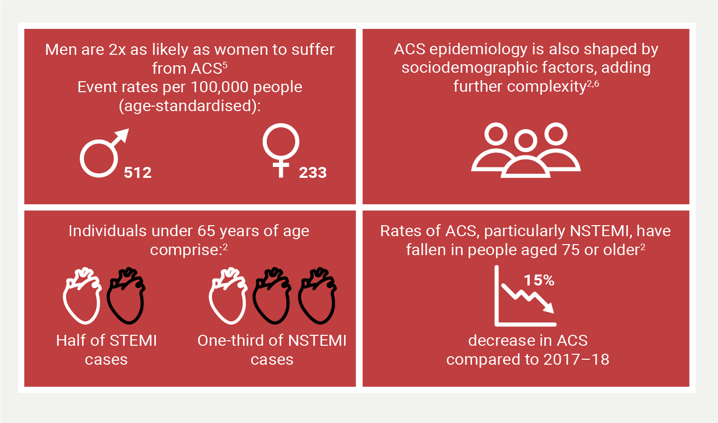 Acute Coronary Syndrome (ACS): The scope of the problem in the UK