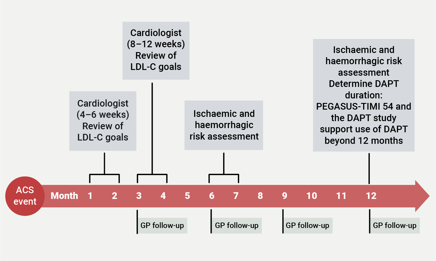 ACS module 4 - Figure 2. Suggested follow-up schedule from Sabouret et al.