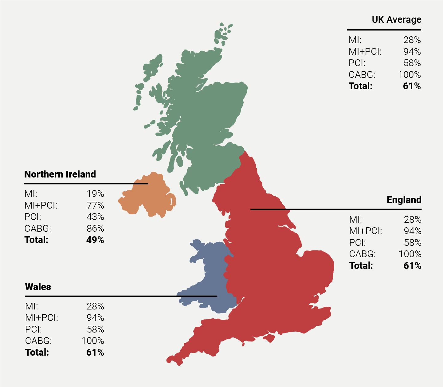 ACS module 4 - Figure 1. Uptake of cardiac rehabilitation across the UK by country and main diagnosis/treatment