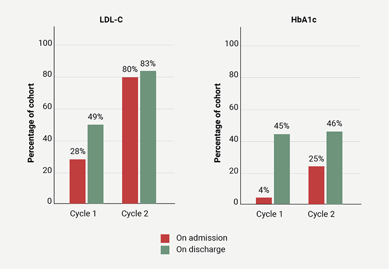 Gold - Figure 1. Low-density lipoprotein-cholesterol (LDL-C) and glycated haemoglobin (HbA1c) testing on admission and discharge for both cycles
