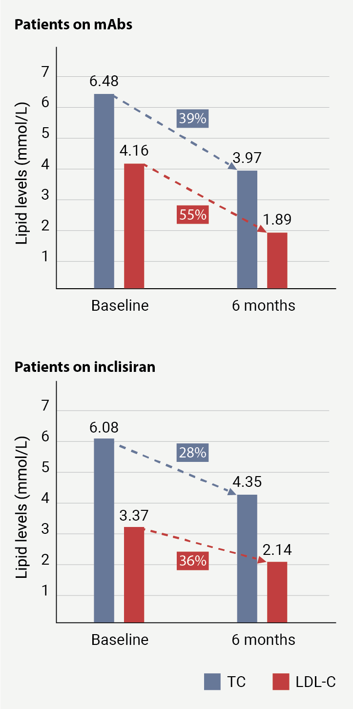 Devaiah - Figure 1. Concentration of total cholesterol (TC) and low-density lipoprotein-cholesterol (LDL-C), at baseline and six months for anti-PCSK9 mAbs (audit in 2023)2 and inclisiran
