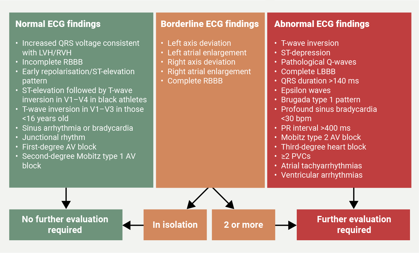 Ramesh - Figure 1. Electrocardiogram (ECG) criteria for referral to secondary echocardiographic investigation as per the international guidelines for electrocardiographic interpretation in athletes