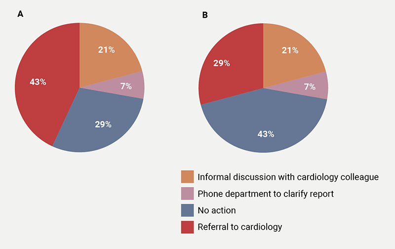 Riaz - Figure 2. A. The responses following the finding of a dilated left atrium. B. The responses following the finding of concentric left ventricular (LV) remodelling. Both findings elicited four different responses