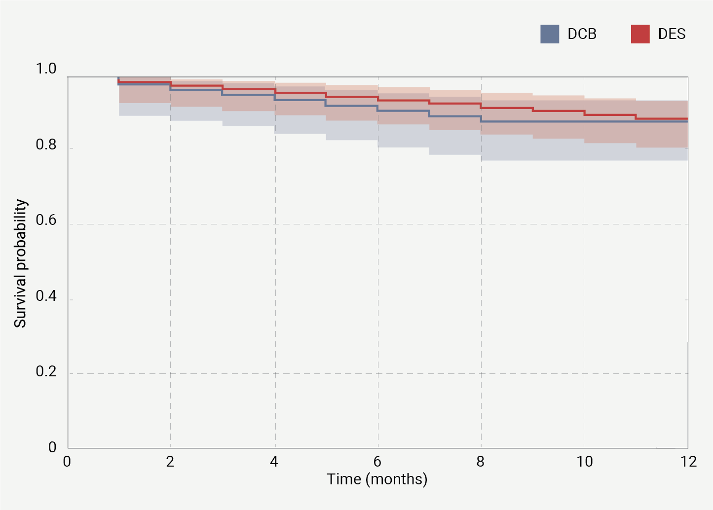 Saluja - Figure 1. Kaplan-Meier curves for major adverse cardiovascular events (MACE) at 12-month follow-up (p=0.64)