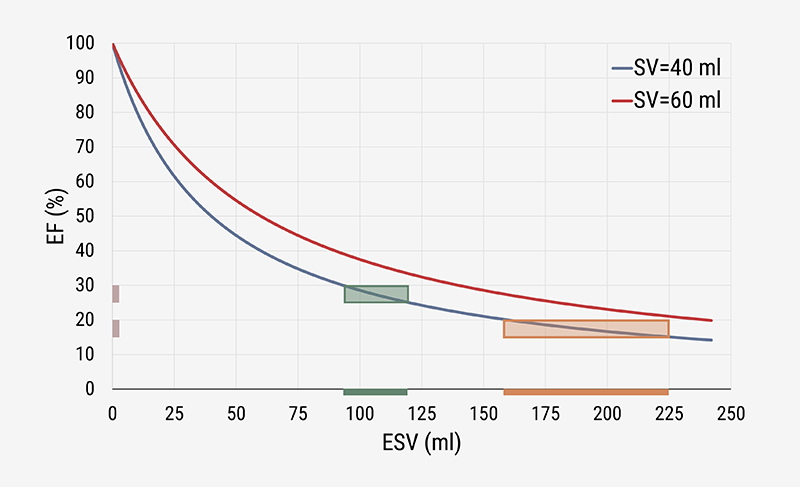 Kerkhof - Figure 1. Schematic course of ejection fraction (EF) versus end-systolic volume (ESV) for two cases where stroke volume (SV) is kept constant (see blue and red curves). The patterns show that in the lower EF-range, a larger variation of ESV is required to attain a similar change in EF. This observation is exemplified for the blue curve, where the green rectangular area indicates an EF-change from 25 to 30%, while the orange one refers to a similar increase from 15 to 20%. The pink bars indicate 5% change of EF. The green and orange bars refer to the corresponding ESV variations, which turn out to be remarkably different