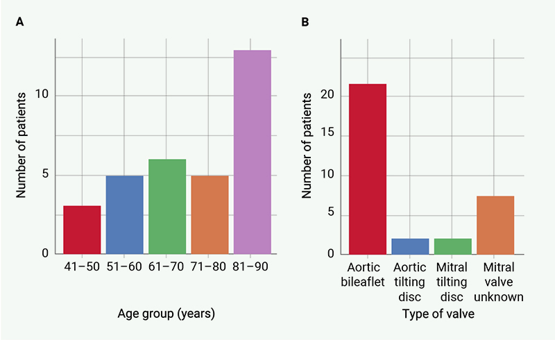 Glatzel - Figure 1. A. Age of mechanical heart valve patients presenting to the emergency department with bleeding. B. Valve types for patients presenting to the emergency department with bleeding