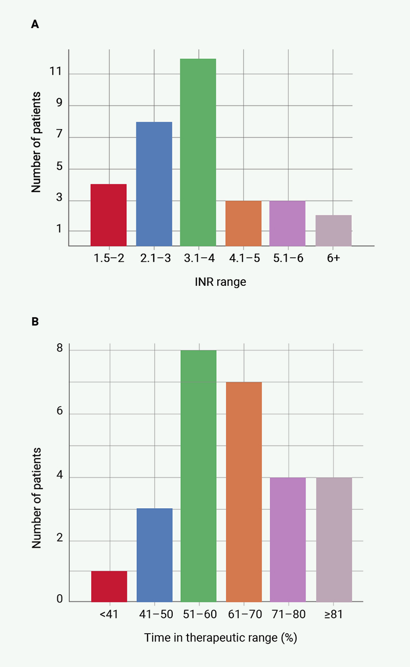 Glatzel - Figure 2. A. International normalised ratio (INR) range of patients presenting to the emergency department with bleeding. B. Time in therapeutic range (TTR) of patients presenting to the emergency department with bleeding