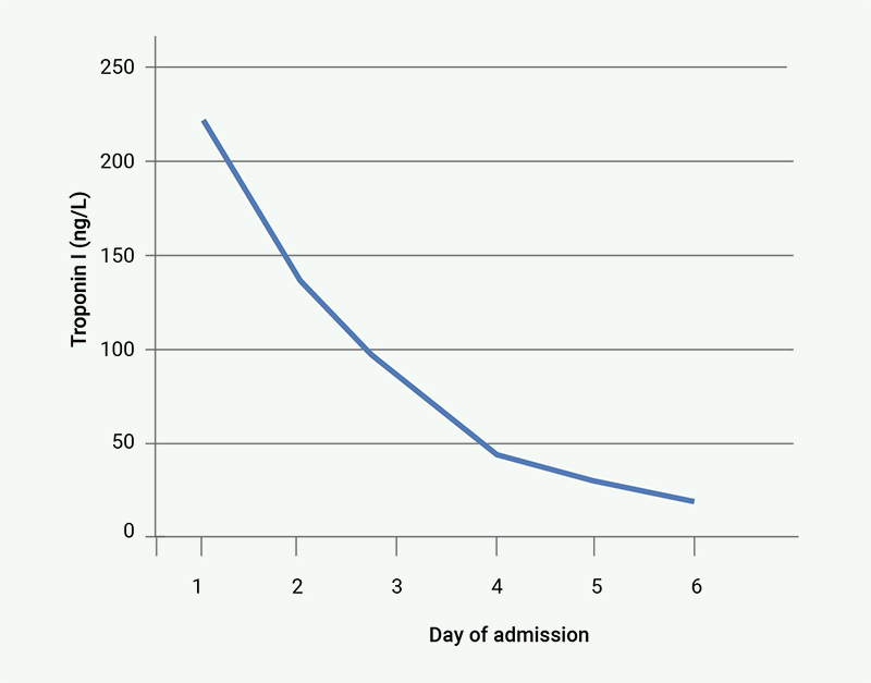 Okuma - Figure 1. Troponin trend (normal range <4 ng/L)