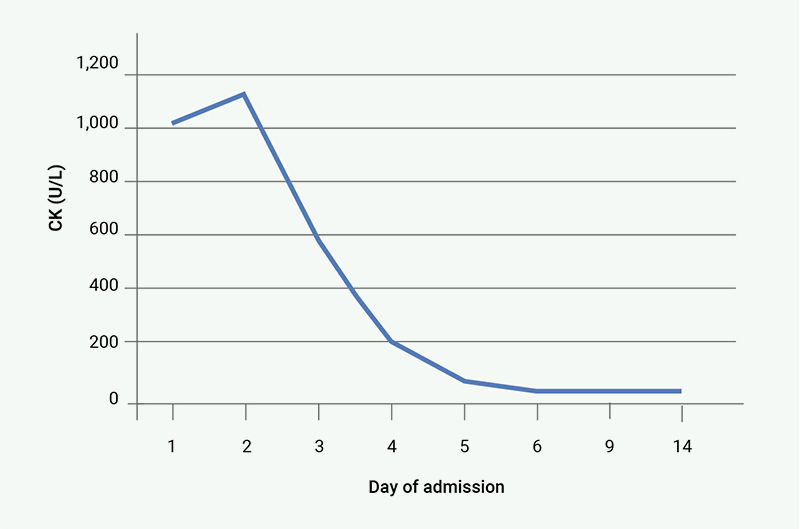 Okuma - Figure 2. Creatine kinase (CK) trend (normal range 40–320 U/L)