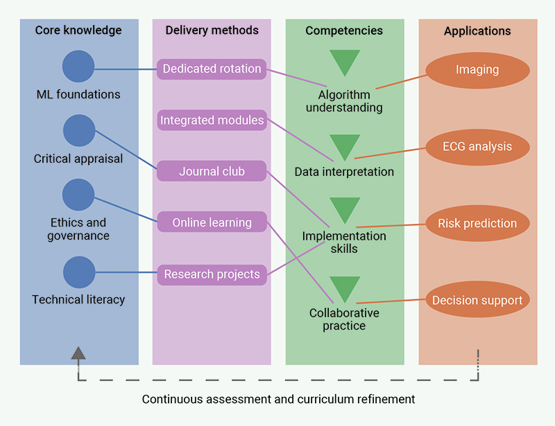 Sooltan - Figure 1. Machine learning (ML) in cardiology education circuit model