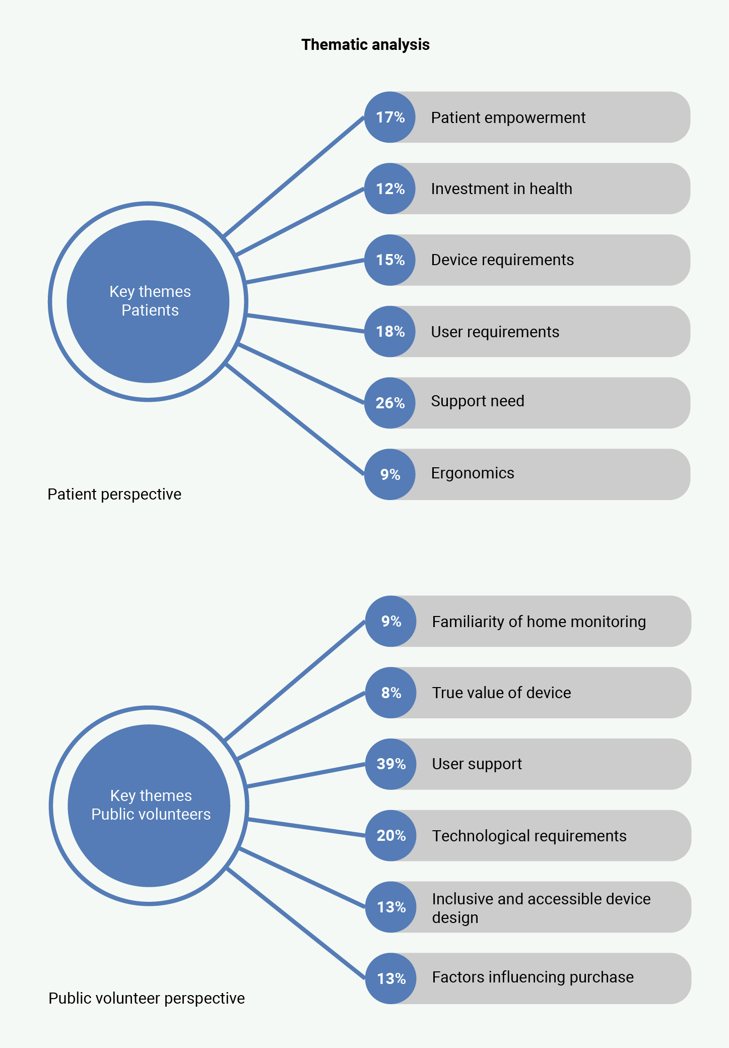 Lim - Figure 2. Six key themes generated from the semi-structured interviews in both groups