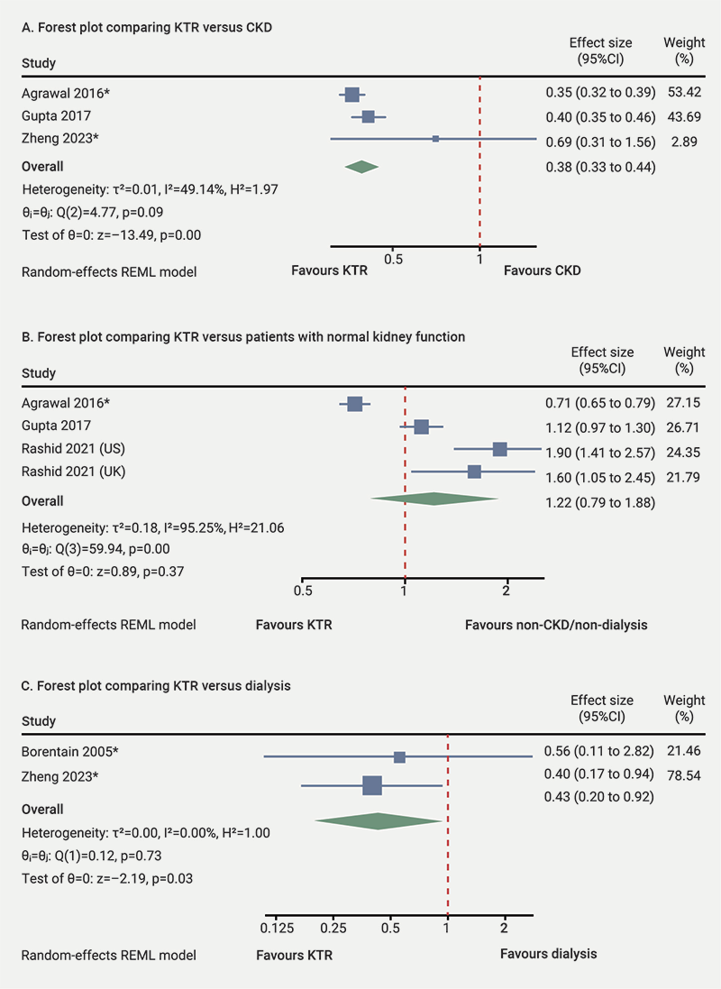 Ellison - Figure 1. Forest plots comparing in-hospital mortality in kidney transplant recipients (KTR) to patients with various levels of kidney function following percutaneous coronary intervention (PCI)