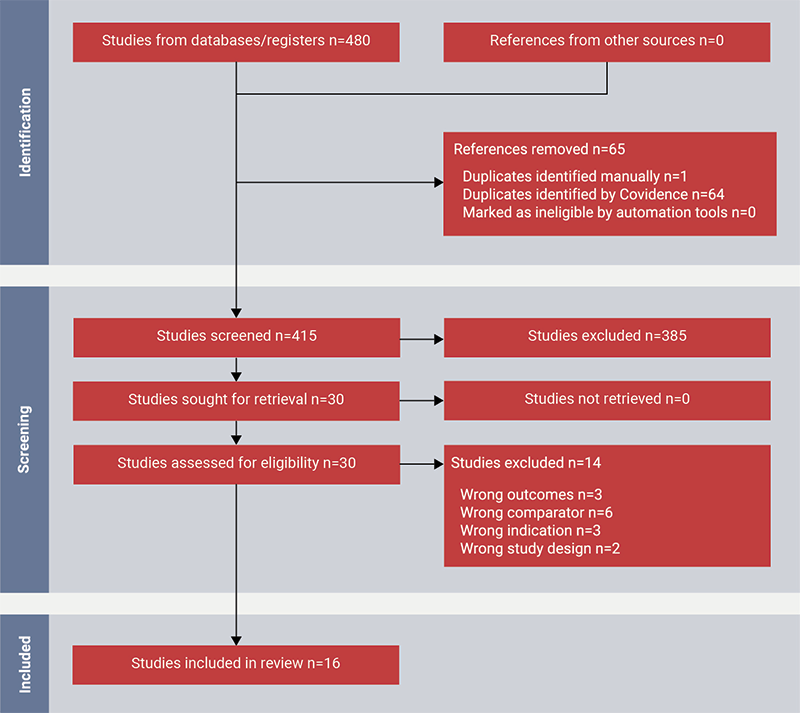 Lau - Figure 1. Flowchart of the study selection