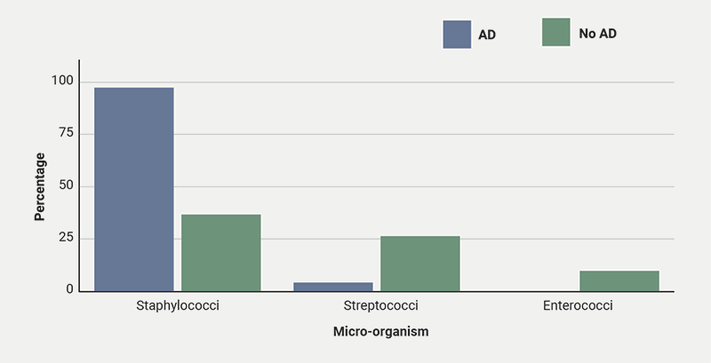 Lau - Figure 2. Causative micro-organisms in infective endocarditis with versus without atopic dermatitis (AD)