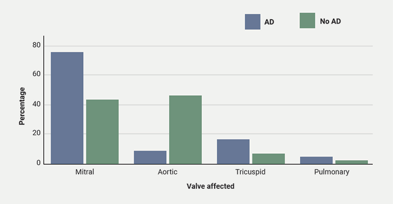Lau - Figure 3. Valve involvement in infective endocarditis with versus without atopic dermatitis (AD)