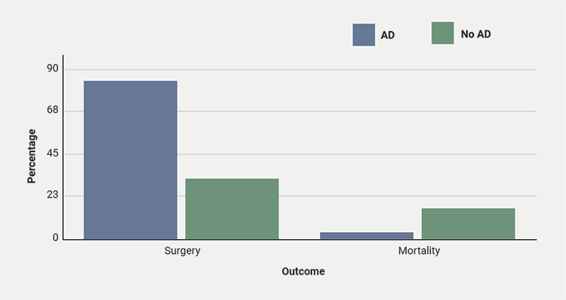 Lau - Figure 4. Outcomes in infective endocarditis with versus without atopic dermatitis (AD)
