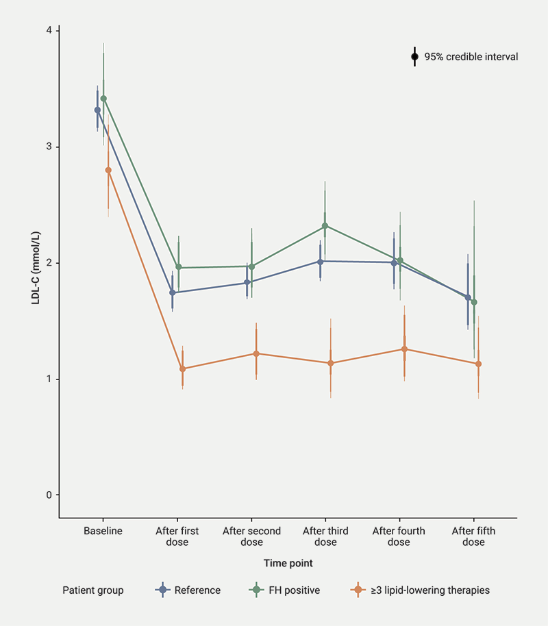 Waite - Figure 2. LDL-C reduction over time comparing patients with familial hypercholesterolaemia (FH) and those established on three lipid-lowering therapies to a reference group without either feature