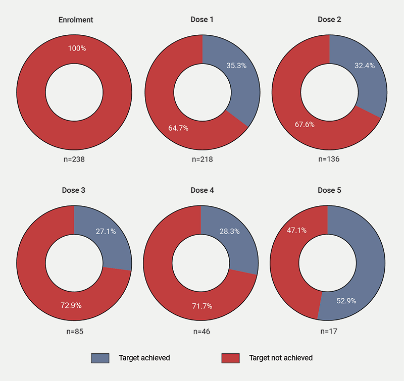 Waite - Figure 3. Proportion of patients meeting the European Society of Cardiology (ESC) target LDL-C of <1.4 mmol/L