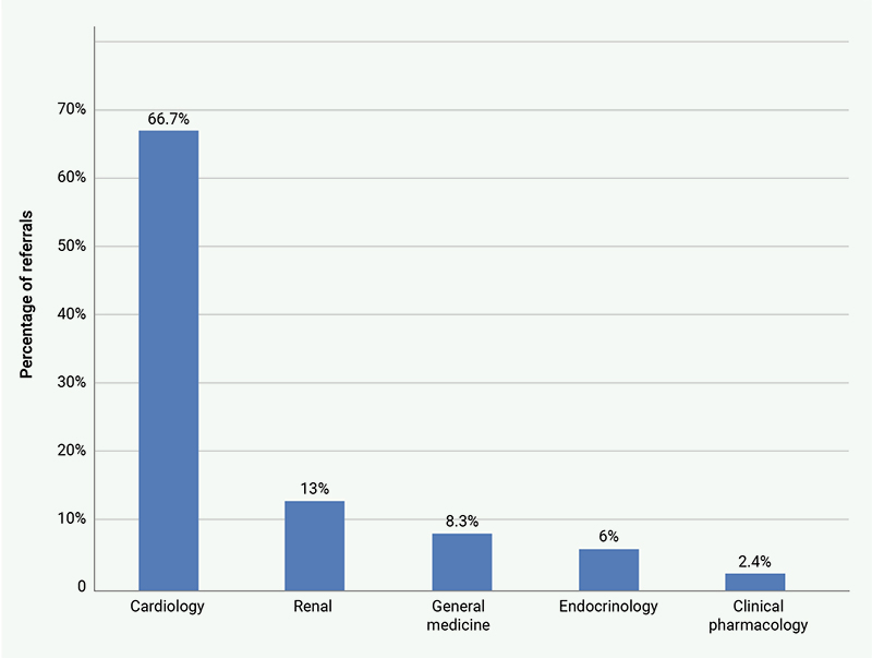 Brady - Figure 1. UK referrals for hypertension by specialty