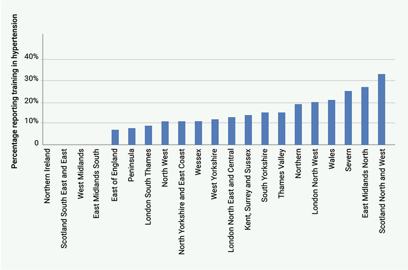 Brady - Figure 2. British Junior Cardiologists Association (BJCA) trainees experience in hypertension