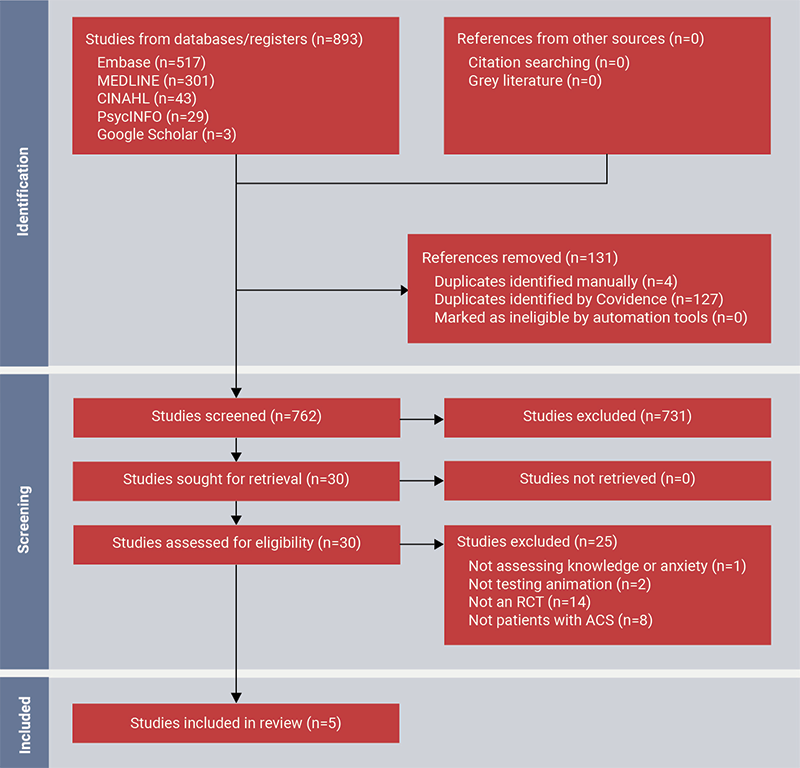 Knapp - Figure 1. PRISMA (Preferred Reporting Items for Systematic reviews and Meta-Analyses) chart
