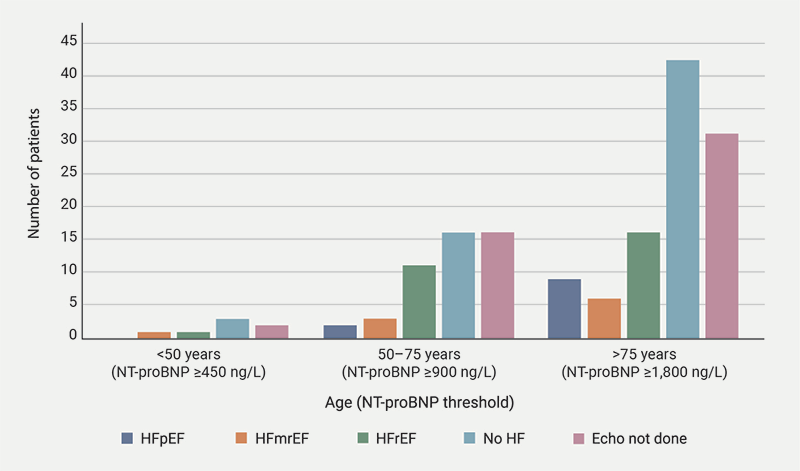 Madu - Figure 2. Diagnosis according to age-adjusted NT-proBNP threshold