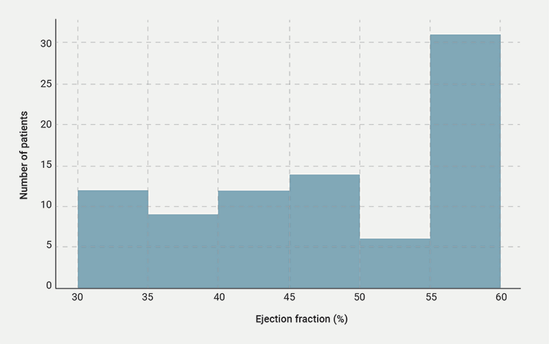 Salisbury - Figure 2. Distribution of ejection fraction among conduction system pacing (CSP) patients