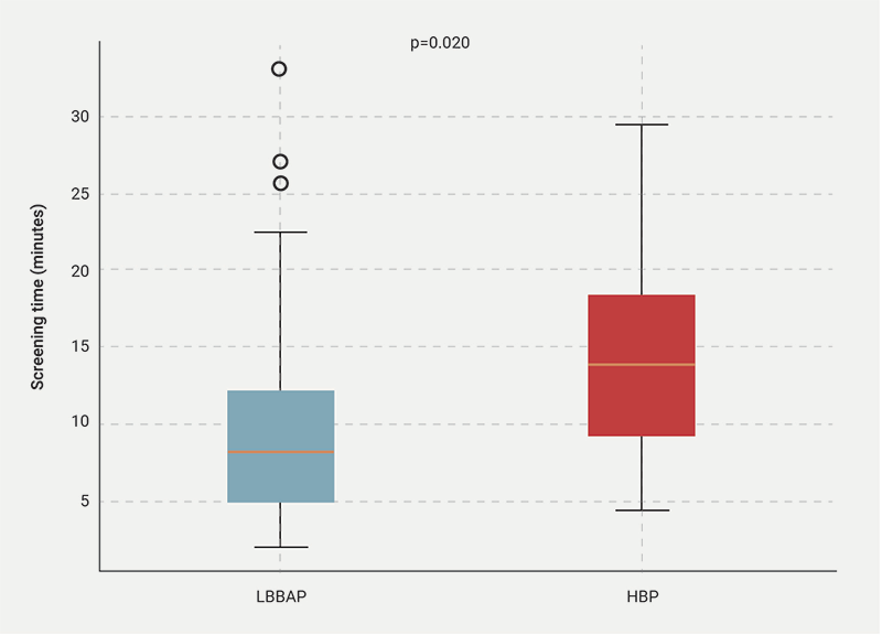 Salisbury - Figure 4. Box and whiskers plot comparing screening time during LBBAP and HBP