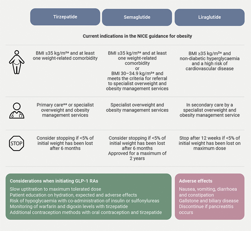 Ayton - Figure 2. GLP-1 RAs currently recommended by the National Institute for Health and Care Excellence (NICE) in the UK for obesity management with practical prescribing advice