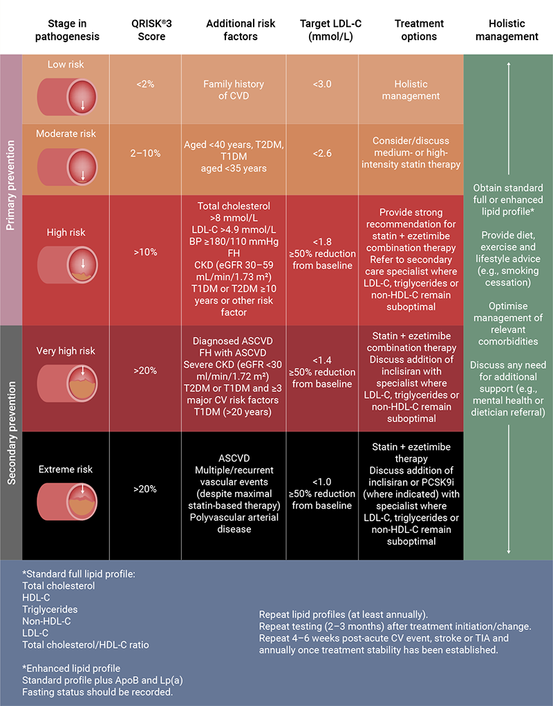 BEACON - Figure 6. BEACON algorithm for LDL-C lowering