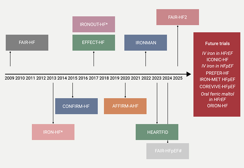 Chotalia - Figure 2. Timeline of major randomised-controlled trials investigating iron therapy in heart failure
