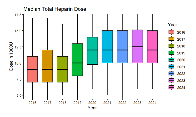 Kira - Supplementary figure 1. Box plot showing median and interquartile range (IQR) of total heparin dose administered in 1000 units per year (N=900)