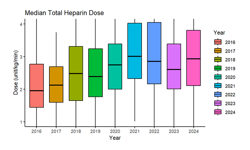 Kira - Supplementary figure 2. Box plot showing median and IQR of total heparin dose adjusted to body weight in kilograms (kg), and procedural duration in minutes (min) and represented as (unit/kg/min) of the entire study population (N=900)