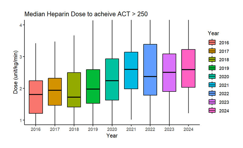 Kira - Supplementary figure 3. Box plot showing median and IQR of total heparin dose adjusted to body weight in kilograms (kg), and procedural duration in minutes (min) and represented as (unit/kg/min) in patients with achieved ACT >250 seconds (N=493)