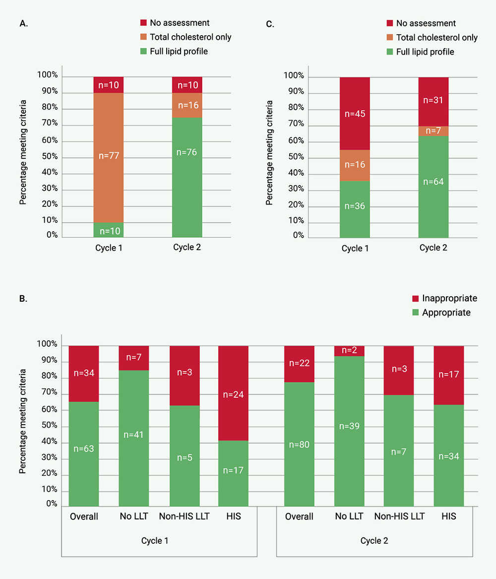 Tang - Figure 1. Performance in key measures, across the two audit cycles. A. Admission lipid assessment for patients with acute coronary syndrome. B. Inpatient LLT management. C. Outpatient reassessment