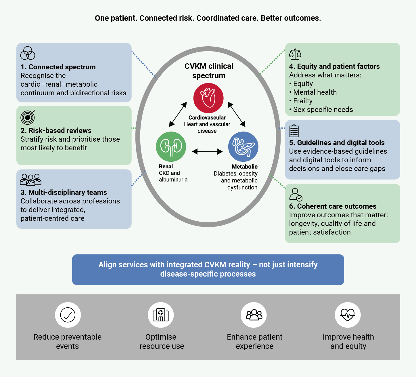 Khatib - Figure 2. A practical way forward to embed CVKM into routine practice
