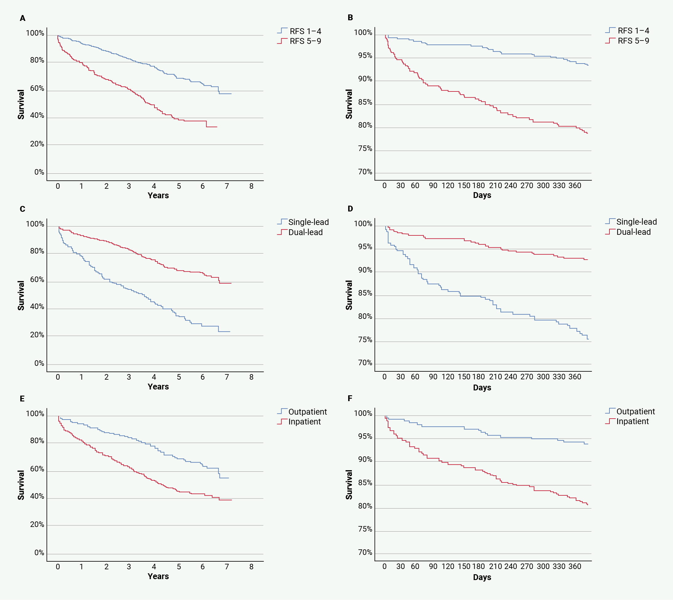 Warriach - Figure 1. Kaplan-Meier curves. A. Low frailty (RFS 1–4) versus high frailty (RFS 5–9). B. Low frailty versus high frailty over one year. C. Single- versus dual-lead pacemaker implantation. D. Single- versus dual-lead pacemaker implantation over one year. E. Outpatient versus inpatient pacemaker implantation. F. Outpatient versus inpatient pacemaker implantation over one year