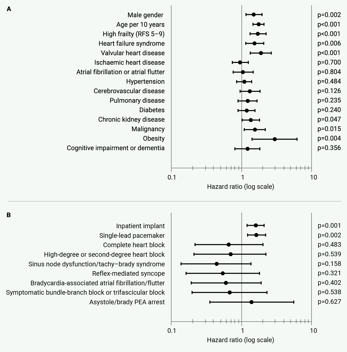 Warraich - Figure 2. Forest plots. A. Patient-factor hazard ratios for death. B. Implantation-factor hazard ratios for death